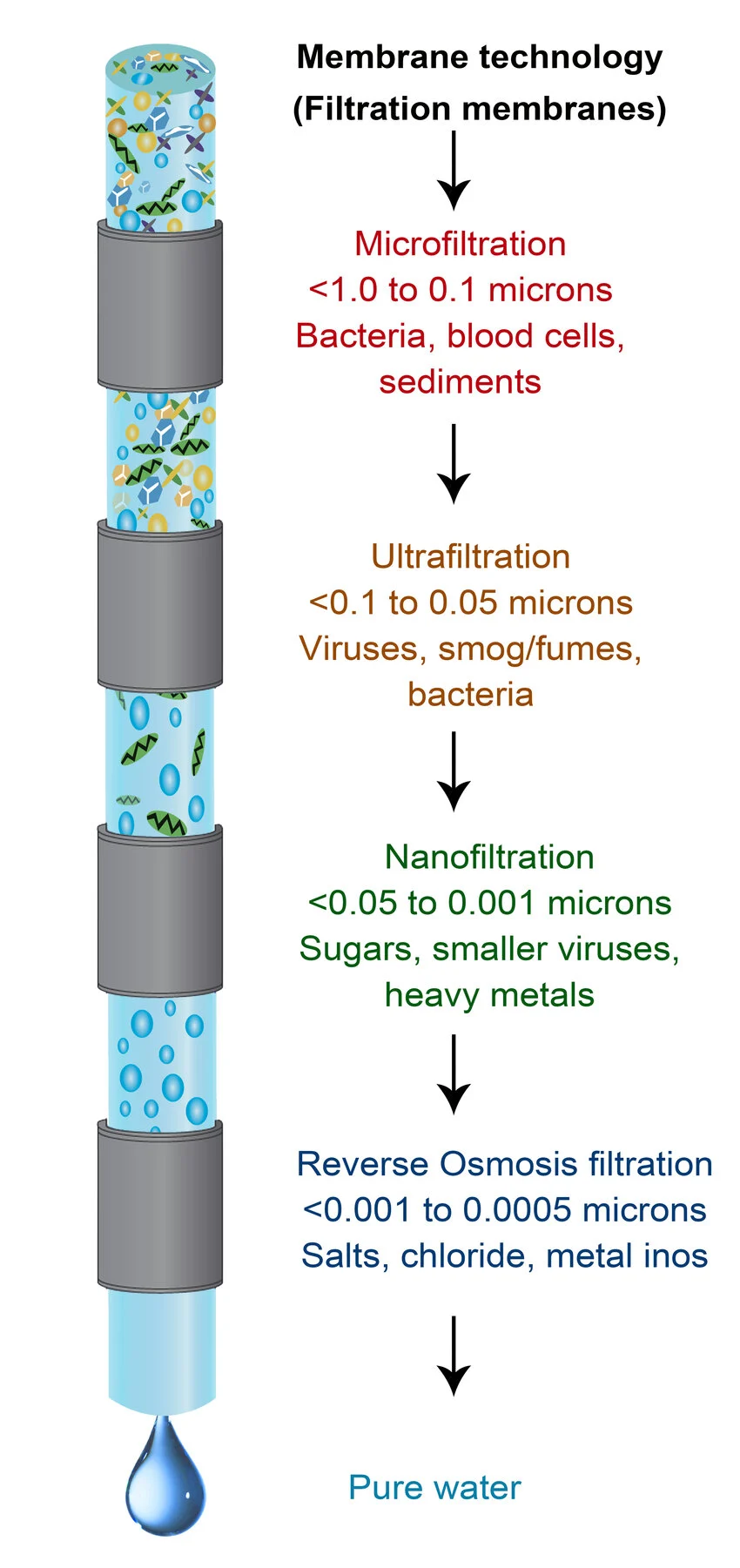 Membrane-Based Technology