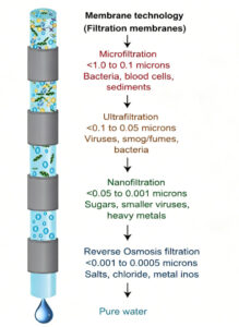 Membrane-Based Technology