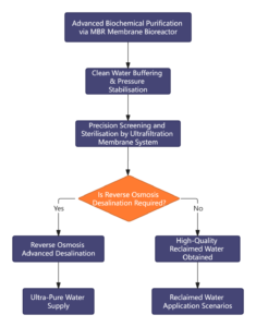 MBR Water Reuse Process Flow