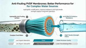 Anti-Fouling PVDF Membranes Anti-Fouling PVDF Membranes